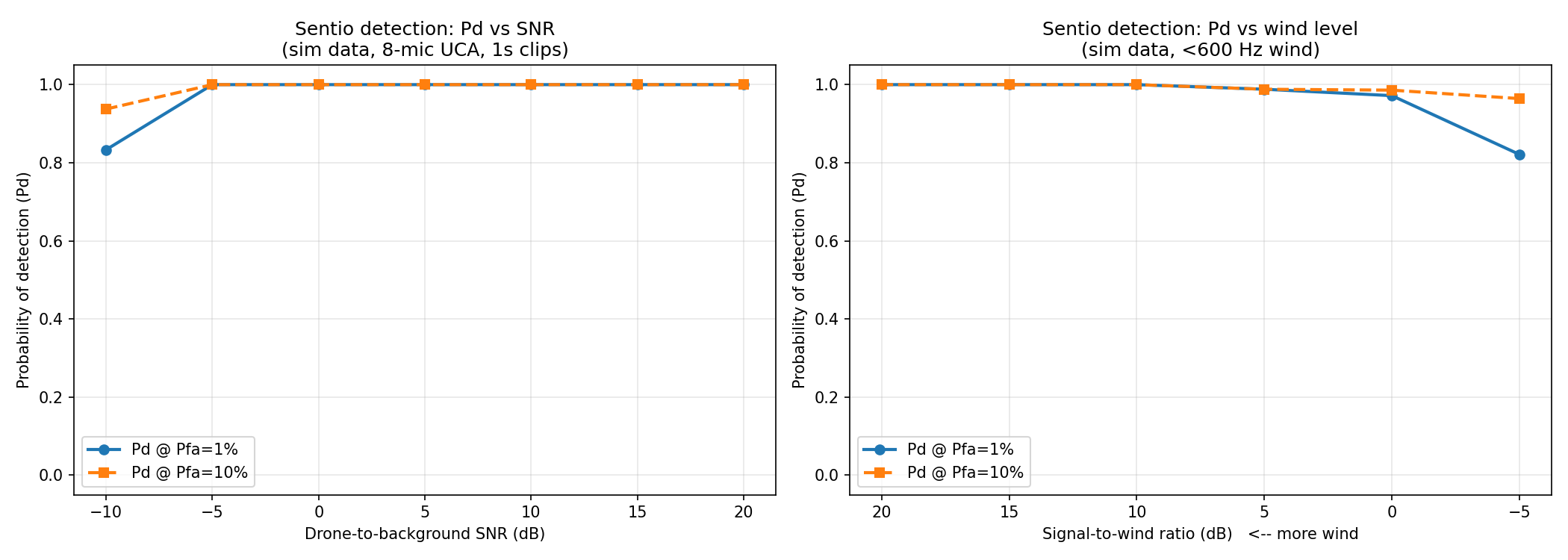 Probability of detection versus SNR, simulation