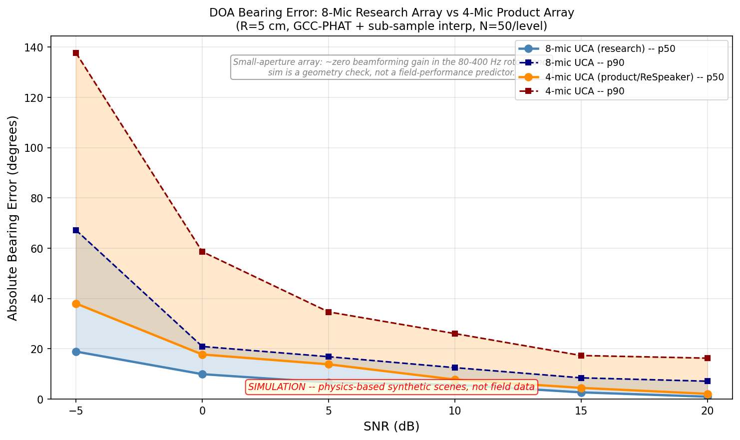 Bearing error vs SNR for the 8-mic research array and the 4-mic product array, p50 and p90 bands, simulation